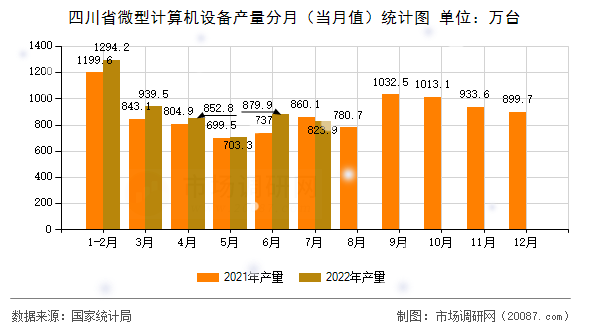 四川省微型计算机设备产量分月(当月值)统计图 四川省微型计算机设备产量分月(当月值)统计图