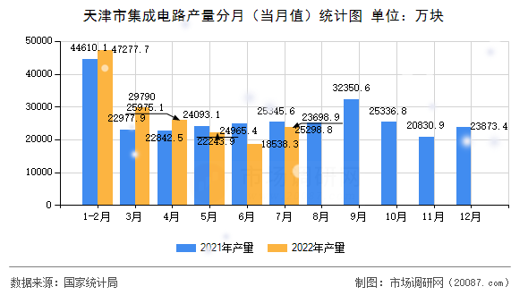 天津市集成电路产量分月(当月值)统计图 天津市集成电路产量分月(当月值)统计图