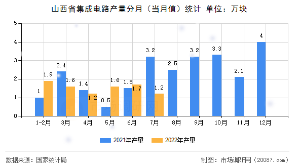 山西省集成电路产量分月（当月值）统计