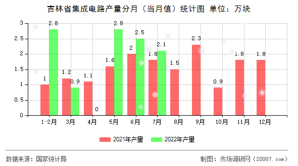 吉林省集成电路产量分月（当月值）统计图