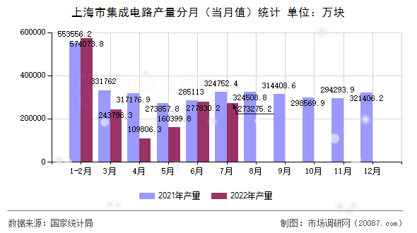 上海市集成电路产量分月（当月值）统计