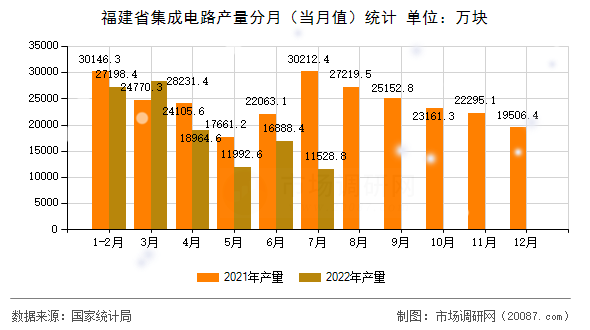 福建省集成电路产量分月（当月值）统计