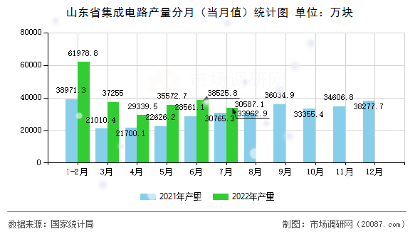 山东省集成电路产量分月（当月值）统计图