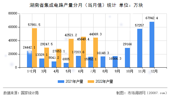 湖南省集成电路产量分月(当月值)统计 湖南省集成电路产量分月(当月值)统计