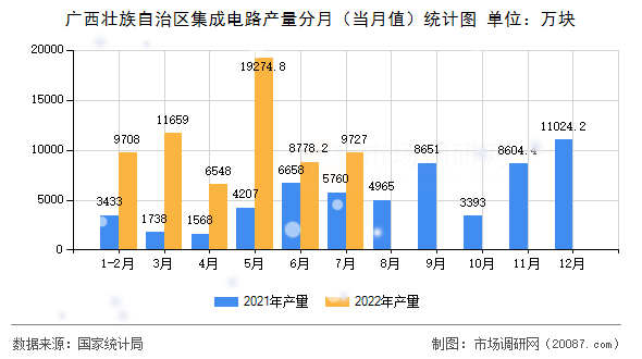 广西壮族自治区集成电路产量分月（当月值）统计图