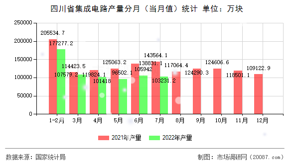四川省集成电路产量分月（当月值）统计