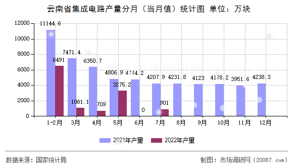 云南省集成电路产量分月（当月值）统计图