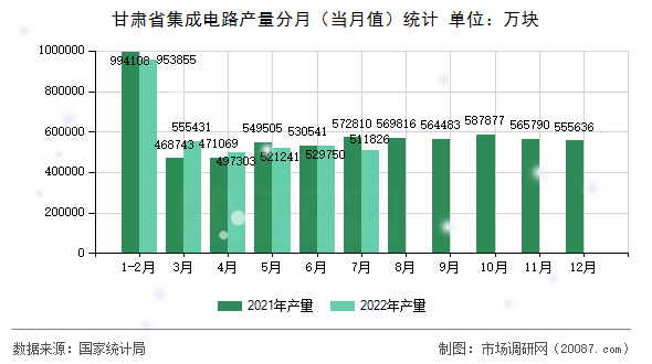 甘肃省集成电路产量分月（当月值）统计