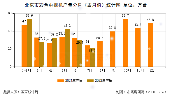 北京市彩色电视机产量分月(当月值)统计图 北京市彩色电视机产量分月(当月值)统计图