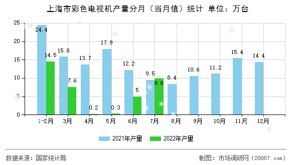 上海市彩色电视机产量分月（当月值）统计