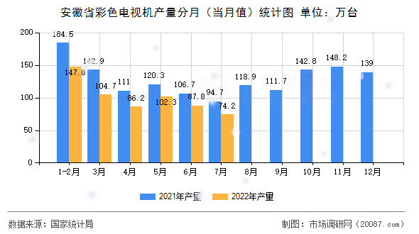 安徽省彩色电视机产量分月（当月值）统计图