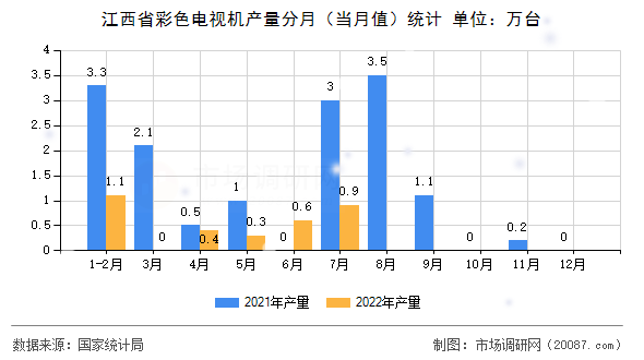 江西省彩色电视机产量分月（当月值）统计