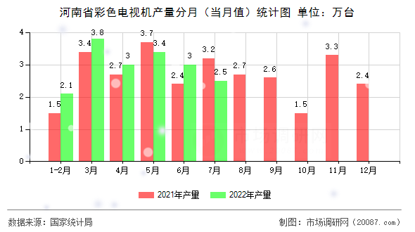 河南省彩色电视机产量分月（当月值）统计图