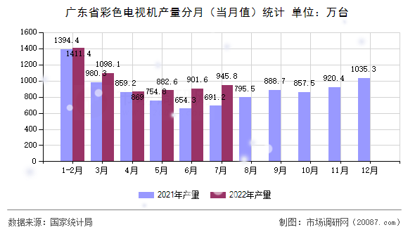 广东省彩色电视机产量分月（当月值）统计