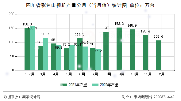 四川省彩色电视机产量分月(当月值)统计图 四川省彩色电视机产量分月(当月值)统计图