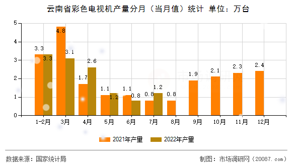 云南省彩色电视机产量分月(当月值)统计 云南省彩色电视机产量分月(当月值)统计