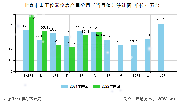 北京市电工仪器仪表产量分月(当月值)统计图 北京市电工仪器仪表产量分月(当月值)统计图
