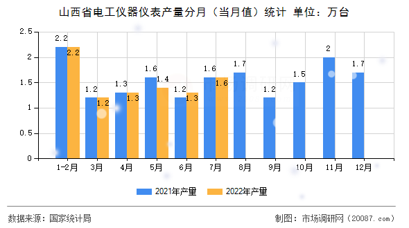 山西省电工仪器仪表产量分月（当月值）统计