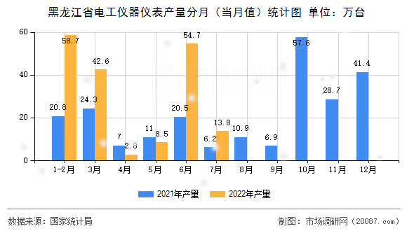 黑龙江省电工仪器仪表产量分月(当月值)统计图 黑龙江省电工仪器仪表产量分月(当月值)统计图