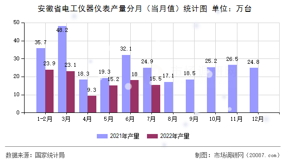 安徽省电工仪器仪表产量分月（当月值）统计图