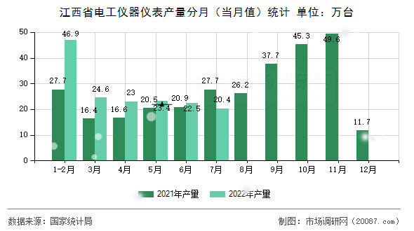 江西省电工仪器仪表产量分月(当月值)统计 江西省电工仪器仪表产量分月(当月值)统计