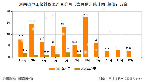 河南省电工仪器仪表产量分月(当月值)统计图 河南省电工仪器仪表产量分月(当月值)统计图