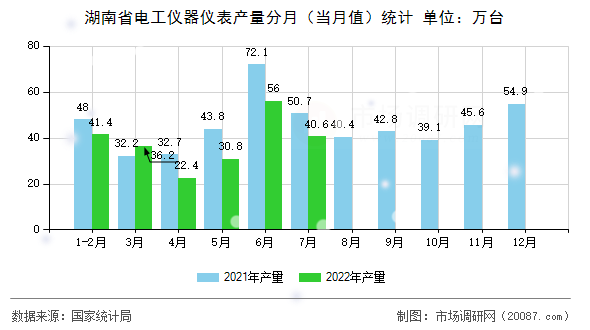 湖南省电工仪器仪表产量分月（当月值）统计