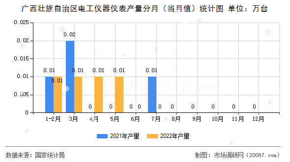 广西壮族自治区电工仪器仪表产量分月（当月值）统计图
