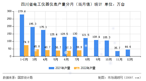 四川省电工仪器仪表产量分月（当月值）统计