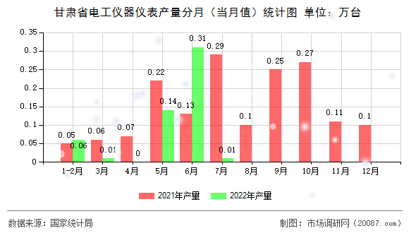 甘肃省电工仪器仪表产量分月（当月值）统计图