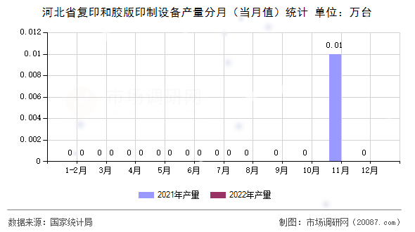 河北省复印和胶版印制设备产量分月(当月值)统计 河北省复印和胶版印制设备产量分月(当月值)统计