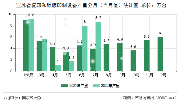 江苏省复印和胶版印制设备产量分月（当月值）统计图