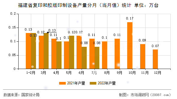 福建省复印和胶版印制设备产量分月（当月值）统计