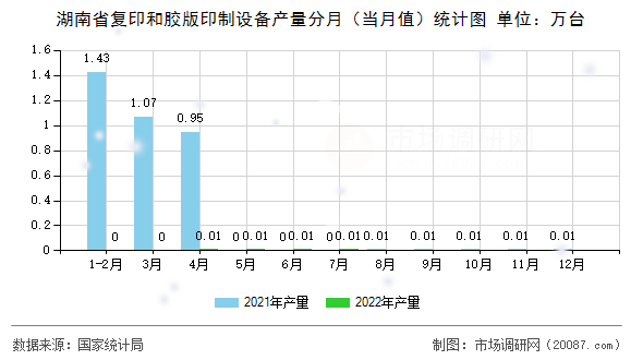 湖南省复印和胶版印制设备产量分月(当月值)统计图 湖南省复印和胶版印制设备产量分月(当月值)统计图