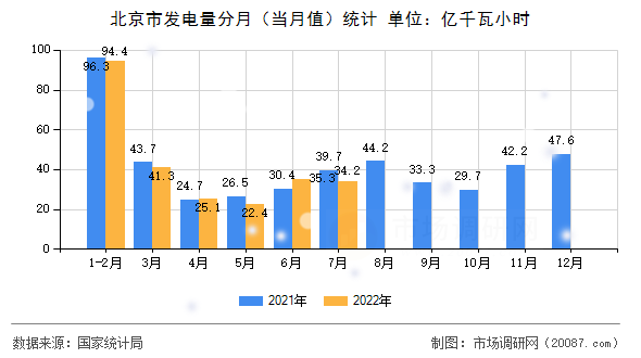 北京市发电量分月(当月值)统计 北京市发电量分月(当月值)统计