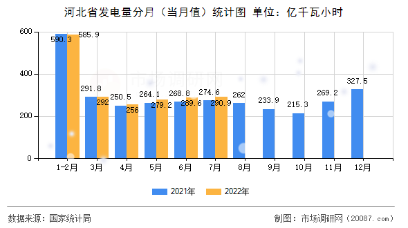 河北省发电量分月(当月值)统计图 河北省发电量分月(当月值)统计图