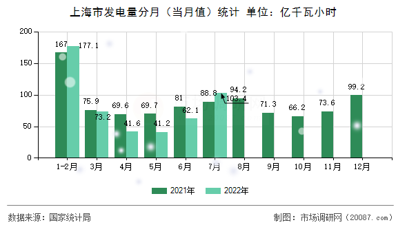 上海市发电量分月（当月值）统计