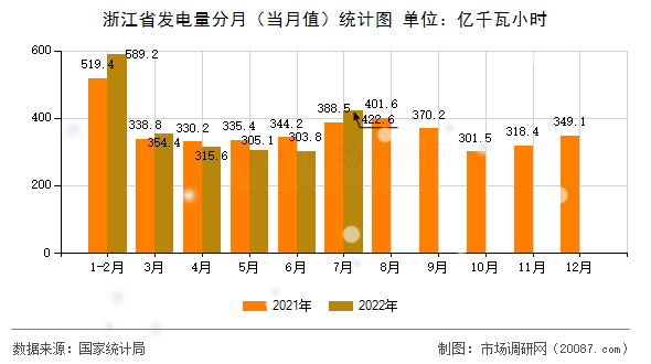 浙江省发电量分月（当月值）统计图