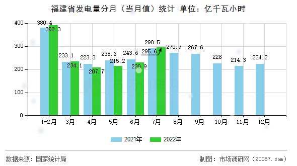 福建省发电量分月（当月值）统计