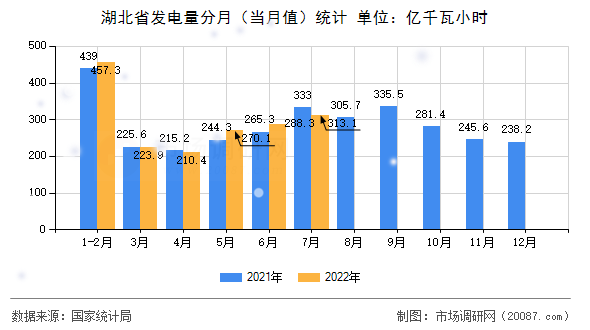 湖北省发电量分月（当月值）统计
