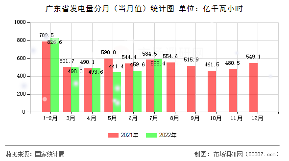 广东省发电量分月(当月值)统计图 广东省发电量分月(当月值)统计图