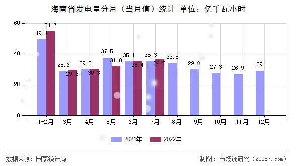 海南省发电量分月（当月值）统计