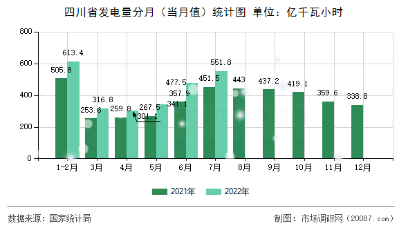 四川省发电量分月(当月值)统计图 四川省发电量分月(当月值)统计图