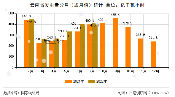 云南省发电量分月（当月值）统计