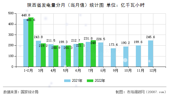 陕西省发电量分月(当月值)统计图 陕西省发电量分月(当月值)统计图