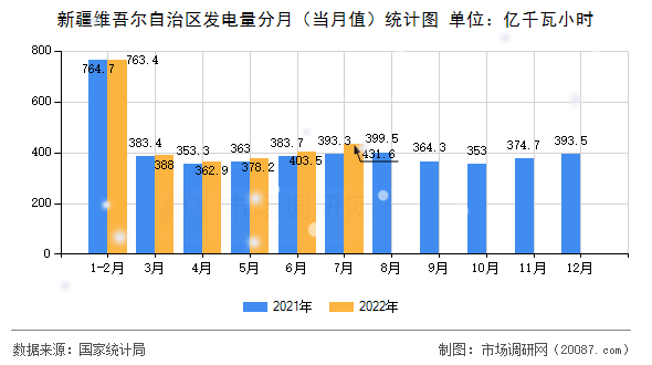 新疆维吾尔自治区发电量分月(当月值)统计图 新疆维吾尔自治区发电量分月(当月值)统计图