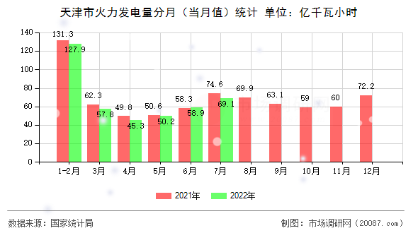 天津市火力发电量分月（当月值）统计