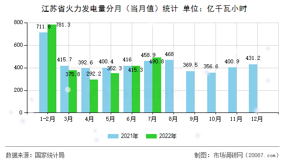 江苏省火力发电量分月(当月值)统计 江苏省火力发电量分月(当月值)统计