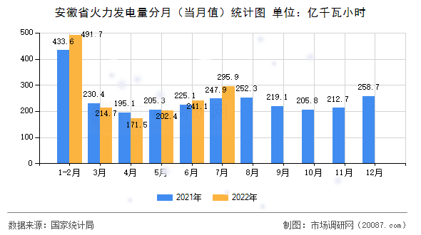 安徽省火力发电量分月（当月值）统计图