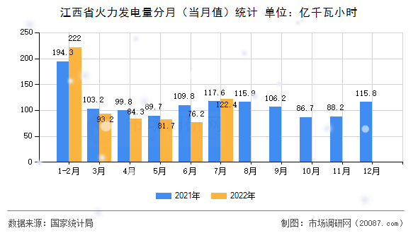 江西省火力发电量分月（当月值）统计